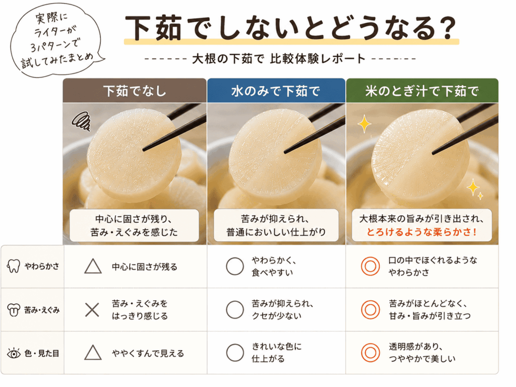 大根下茹で比較を行ったレポート